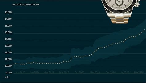 rolex daytona wertentwicklung|rolex daytona price list.